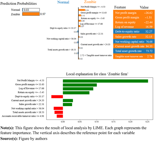 Local analysis results based on LIME Refer to the image caption for details.