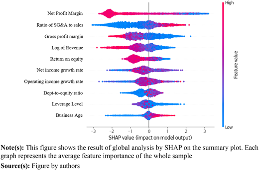 Global analysis results (summary plot) based on SHAP Refer to the image caption for details.