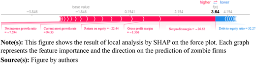 Local analysis results (force plot) based on SHAP Refer to the image caption for details.