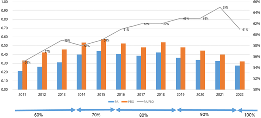 A grouped bar and line chart showing plan assets (P A), projected benefit obligations (P B O), and the funding ratio (P A / P B O) for Korean defined benefit pension plans from 2011 to 2022.