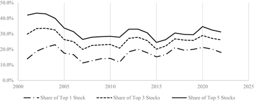A multiple-line chart shows the market share trend of three groups of stocks from 2000 to 2025.