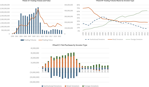 A figure shows three graphs illustrating trading activity from 1999 to 2022, including two bar graphs and a line graph.