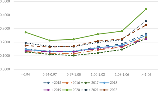A line graph compares values by year across six ratio categories, with 2020 the highest at the rightmost category.