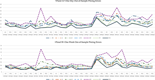 A figure shows 4 line graphs comparing pricing and hedging errors across models from 2015–2022.