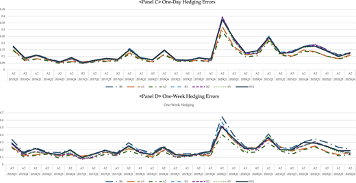 A figure shows 4 line graphs comparing pricing and hedging errors across models from 2015–2022.