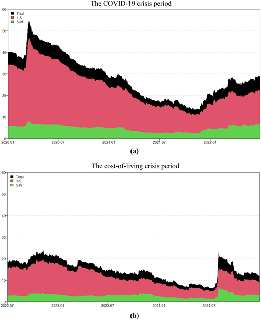 A two-panel stacked area chart compares total and subgroup values during COVID-19 and cost-of-living crisis periods.