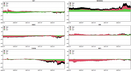 A multi-panel stacked area chart shows trends for S E T, N A S D A Q, S S E C, V I X, T O P I X, and W T I from 2020 to 2022.