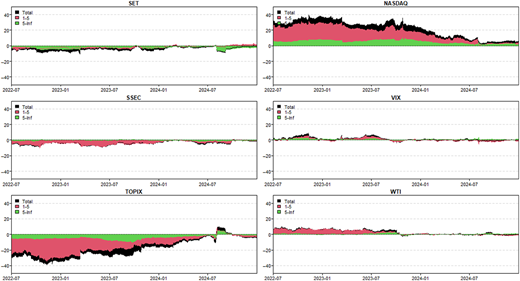 A multi-panel stacked area chart shows S E T, N A S D A Q, S S E C, V I X, T O P I X, and W T I trends from 2022 to 2024.