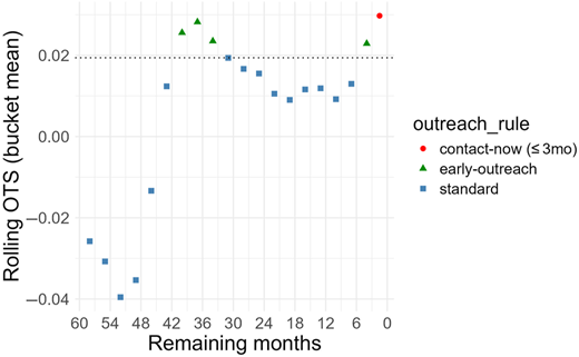 A scatter plot shows rolling O T S versus remaining months with three outreach rule categories.