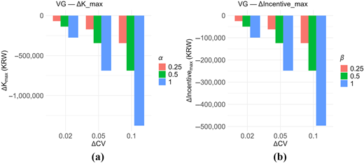 A grouped vertical bar chart shows changes in K max and Incentive max across delta C V values for different parameter levels.