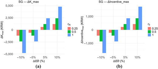 A grouped vertical bar chart shows changes in K max and Incentive max across delta theta over theta values.
