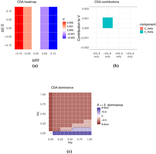 A three-panel figure shows a C D A heatmap, C D A contributions bar chart, and C D A dominance plot.