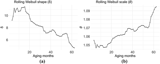 A two-panel line chart shows rolling Weibull shape and scale values across aging months.