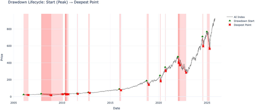 A line graph showing the A I Index from 2005 to 2025 with green triangles and red X marks.