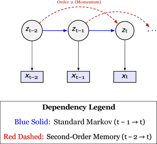 A diagram of a second-order hidden Markov model dependency graph.