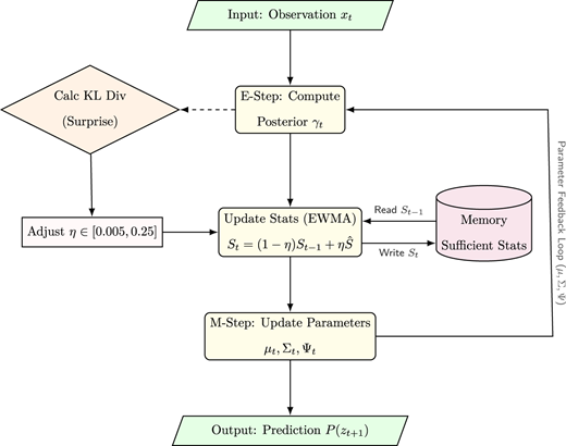 A flowchart depicting the online learning architecture of a sigmoid-modulated rate system.