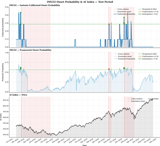 Three graphs depict crisis onset probability and AI Index price over time.