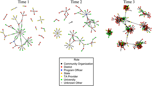 A figure displays a network visualization showing connections between various organizational roles over three time periods.