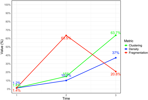 A line graph shows the percentage values of three metrics across three time periods.