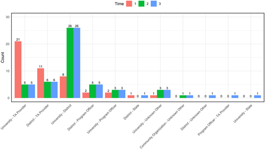 A vertical bar graph shows count across different categories over three time periods.