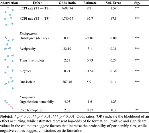 A table contains statistical model results categorized by Abstraction, Effect, Odds Ratio, Estimate, and Standard Error.
