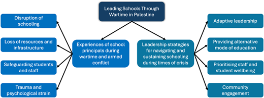 A diagram illustrating the main themes and subthemes from interviews with school principals in Palestine during wartime.
