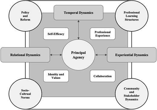 A framework showing how principal agency is shaped by temporal, relational, and experiential dynamics, influenced by identity, efficacy, experience, collaboration, and wider contextual forces.