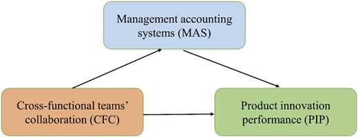 A diagram showing the relationship between cross-functional teams' collaboration, management accounting systems, and product innovation performance.