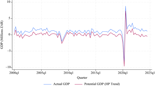 A line chart showing actual GDP and potential GD over quarters from 2000 to 2025.