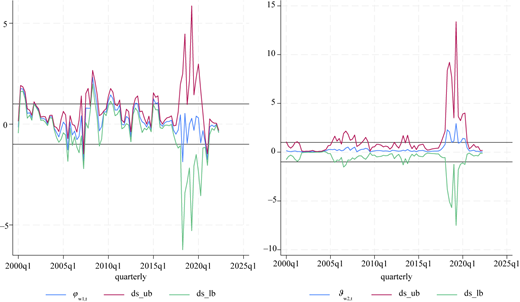 Two line charts showing quarterly series with upper and lower bounds from 2000 to 2025.
