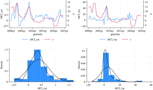 Two line charts and two histograms showing MCI variables and distributions.