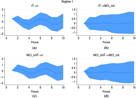 Four line charts titled “Regime 1” showing “r”, “M C I underscore c n t”, and impulse responses across periods.