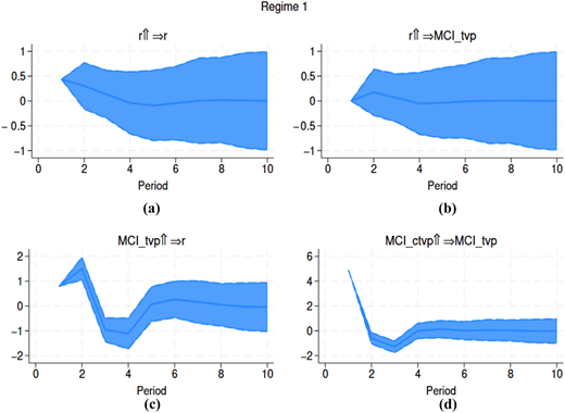 A set of four panels showing the impulse response of repo rate r t on r t and M C I underscore t v p shocks for regime 1.