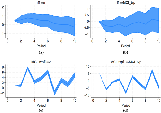 A set of four panels showing the impulse response of the repo rate across two shocks for regime 2.