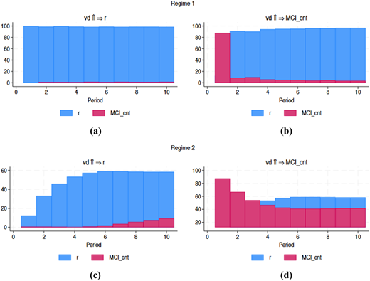 Four panels showing “v d” points to “r” and “M C I underscore c n t” for Regime 1 and Regime 2.