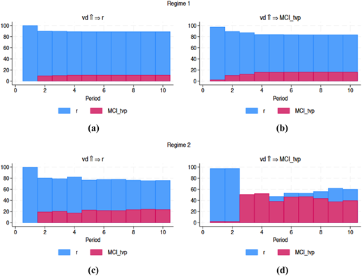 For stacked bar graphs showing the variance decomposition of M C I underscore t v p across periods for two regimes.