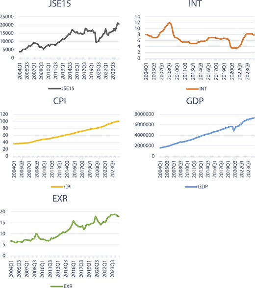 Five line graphs depicting selected macroeconomic indicators and JSE Financial 15 index over time.