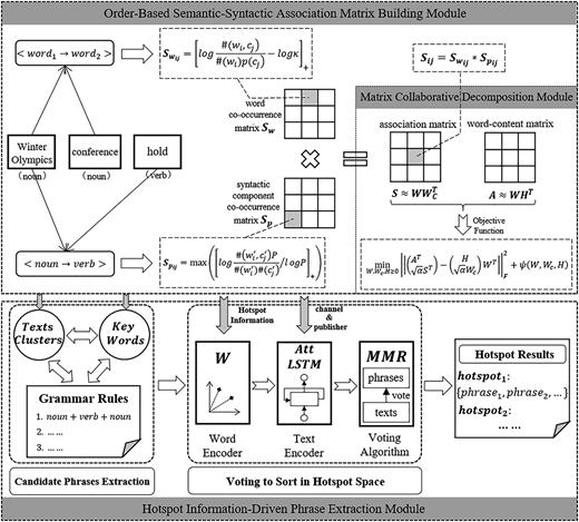 Framework of the proposed method SSAHM Refer to the image caption for details.