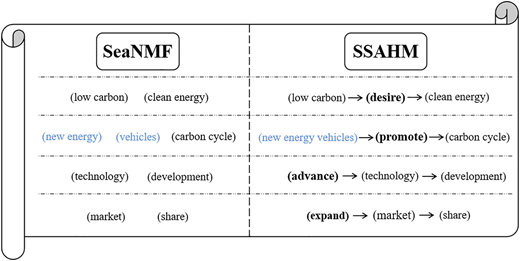 Representative hot words mined from the New Energy Vehicles dataset by two various methods Refer to the image caption for details.