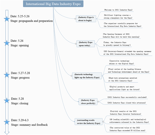 Hot topic evolution of the big data industry expo Refer to the image caption for details.