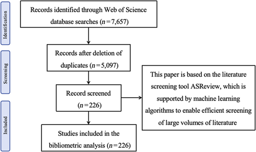 A flowchart details the literature screening process for a study.