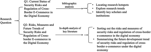 A research design diagram shows the methodology for studying security risks and regulation in cross-border e-commerce.