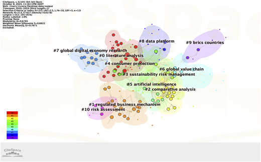 A CiteSpace network visualization map shows 11 interconnected thematic clusters of research from 2020 to 2024.