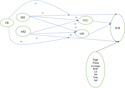 A path diagram shows hypothesized relationships among the research constructs.
