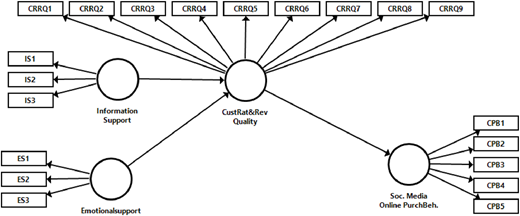 A structural figure with four latent variables and connected measurement items labeled.