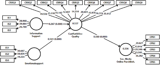 A path model shows four latent variables with measured indicators and path coefficients between constructs.