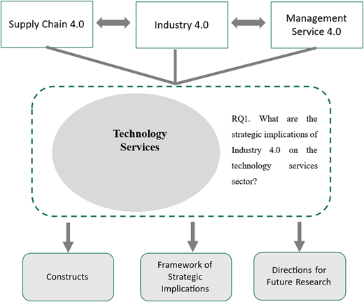 A diagram links Supply Chain 4.0, Industry 4.0, and Management Service 4.0 to Technology Services and research outputs.