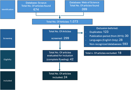 A flowchart shows article selection from identification to inclusion, with screening, exclusions, and final 24 included.