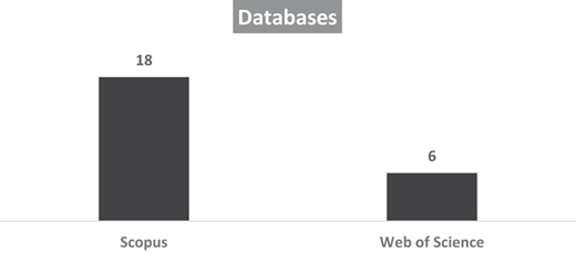 A vertical bar chart compares databases, with Scopus at 18 articles and Web of Science at 6.