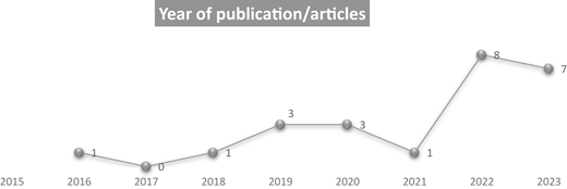 A line graph of yearly publications from 2016 to 2023, peaking at 8 in 2022 and ending at 7.